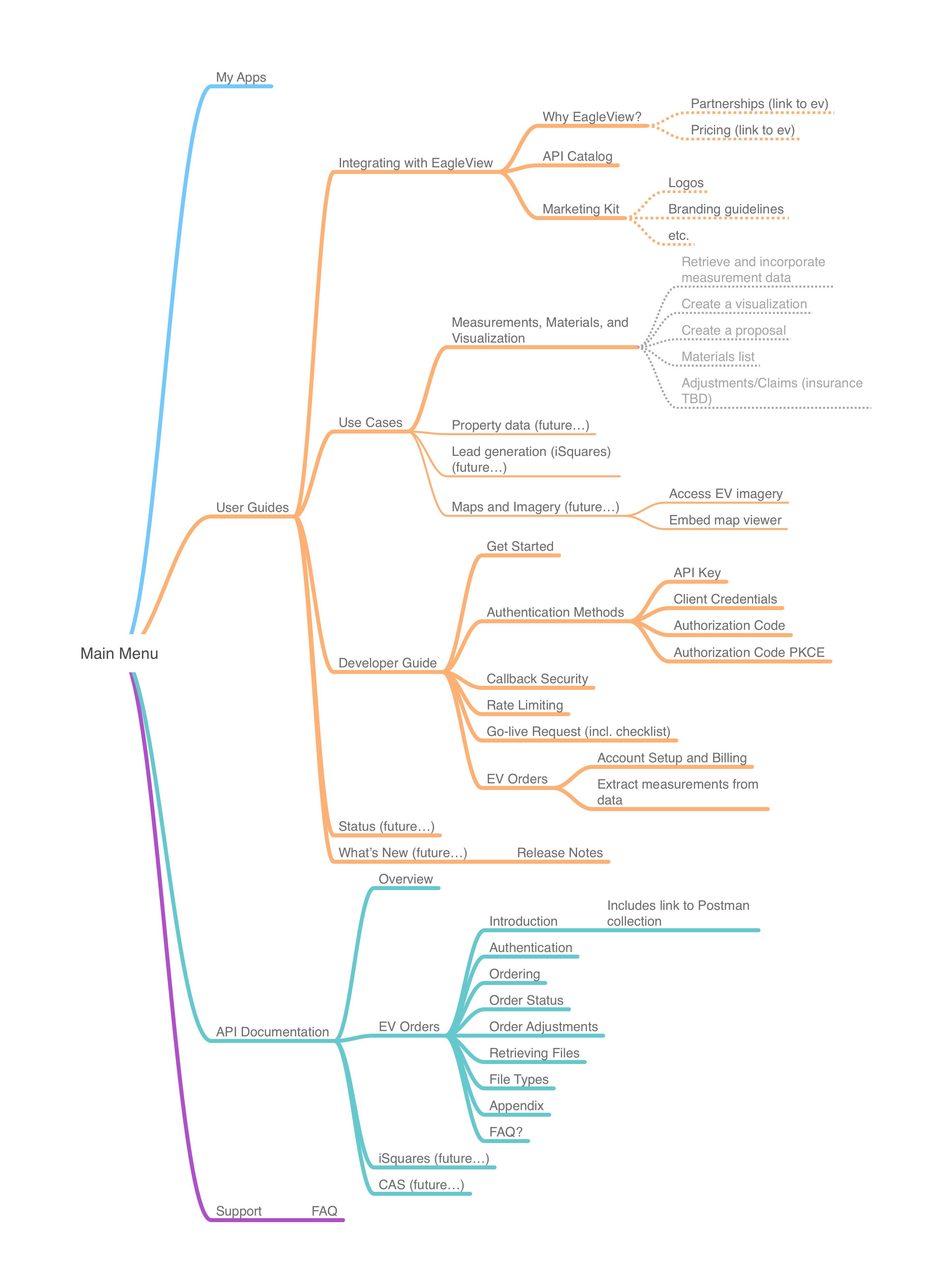Information architecture diagrm