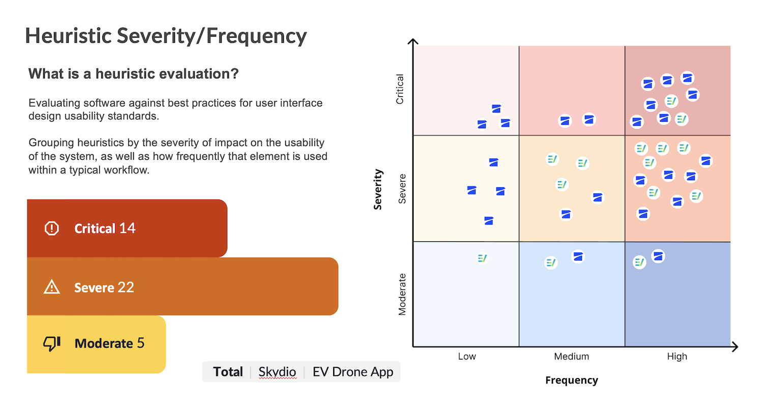 Heuristic analysis mapping