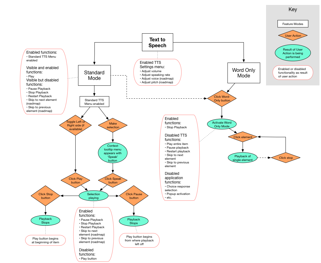 Test Client text-to-speech workflow diagram