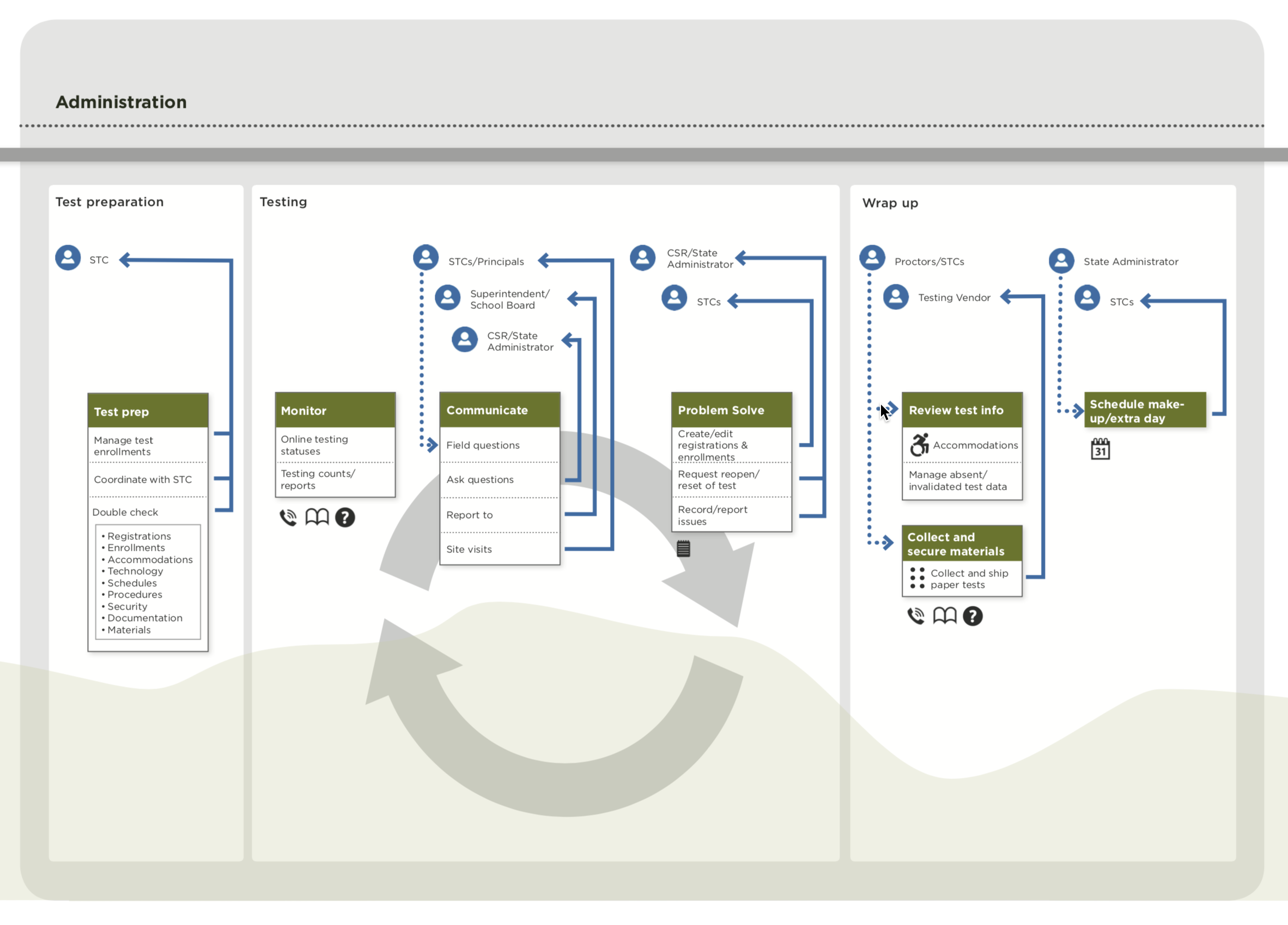 UX journey map detail
